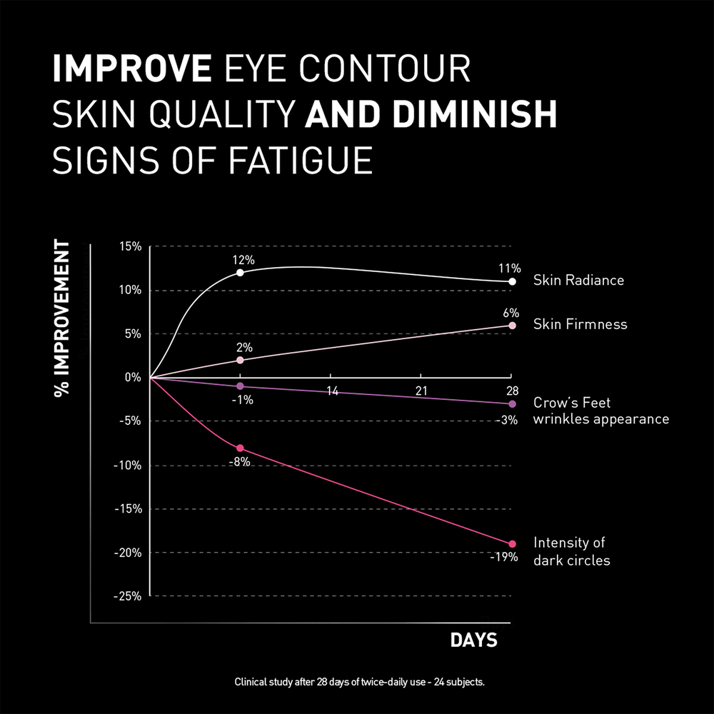 Filorga - NCEF Revitalize Eyes